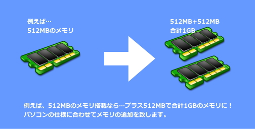 HDD＆メモリ増設キャンペーン！ 